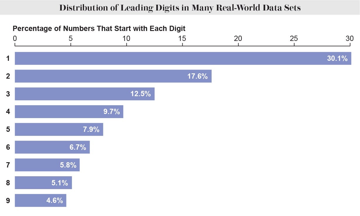 Bar chart shows percentage of numbers that start with each digit from 1 to 9 in real-world data sets.