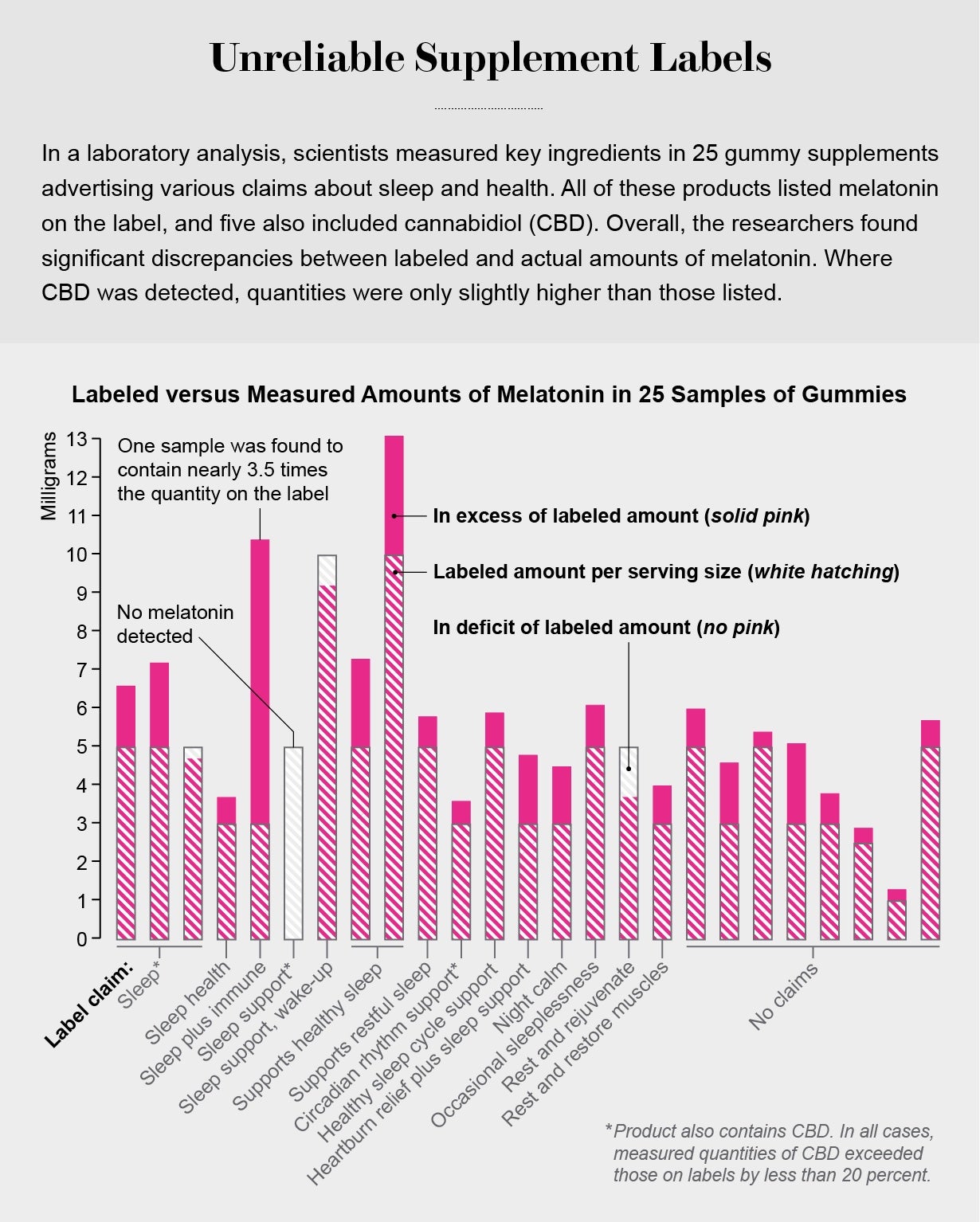 Bar chart shows labeled versus actual amounts of melatonin in 25 gummy supplements advertising various claims about sleep and health.