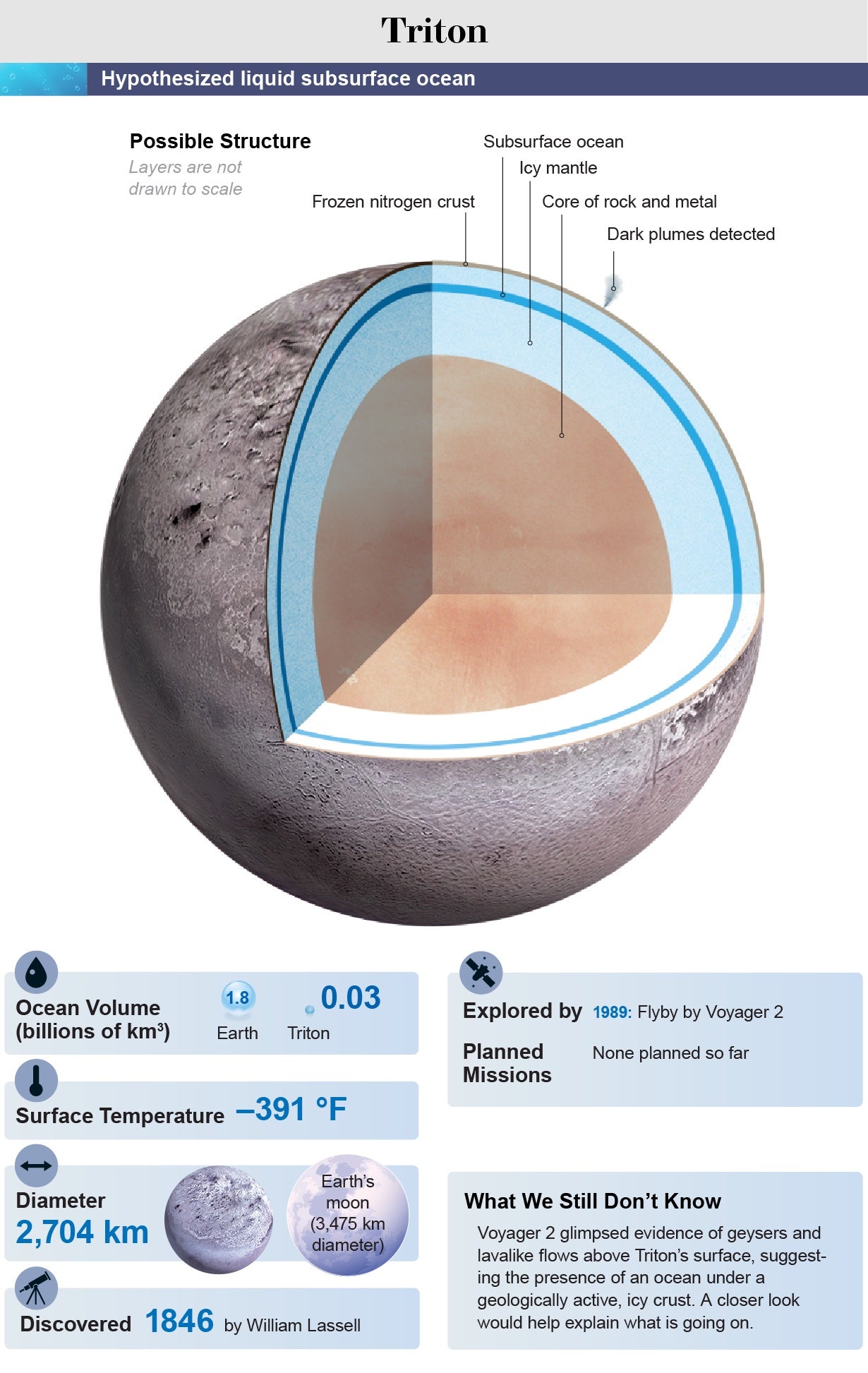 View inside Triton—showing frozen nitrogen crust, subsurface ocean, icy mantle and core of rock and metal—paired with moon statistics.