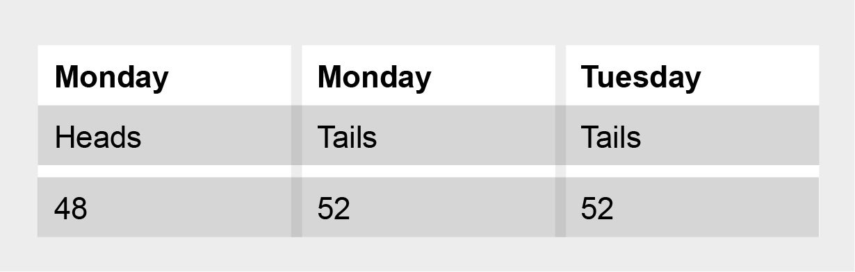 Table lists the number of times a coin flip lead to heads versus tails.